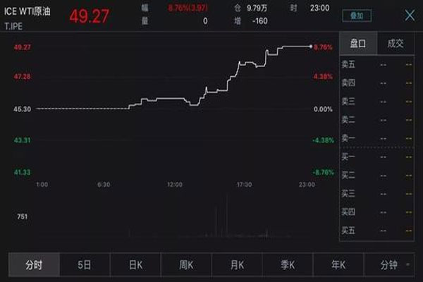 国际基准布伦特原油期货下跌，黄金期货有望取得最佳年份