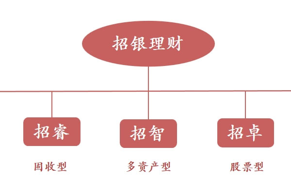 招银理财已发布多则类似公告，调整募集规模上限