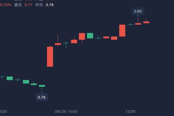 恒生科技指数低开3.76%，报4098.85点