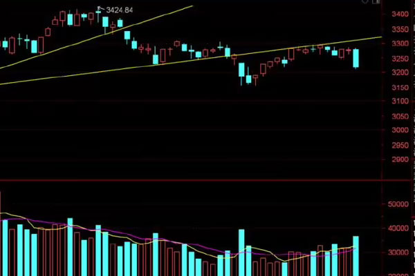 早盘三大指数均跌超1%，沪指失守3100点关口