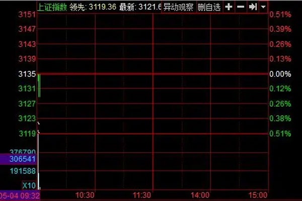 深成指低开0.26%，创业板指低开0.43%