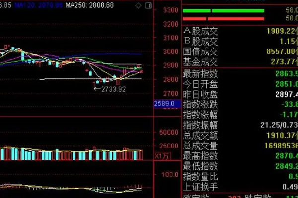 深成指跌0.14%，创业板指跌0.19%