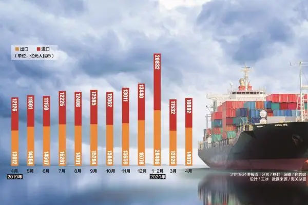 日本9月份出口增长超预期，出口额同比增长4.3%